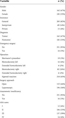 Developing and validating a multivariable prediction model for predicting the cost of colon surgery